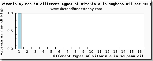 vitamin a in soybean oil vitamin a, rae per 100g